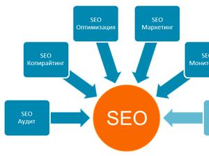 Скільки коштує просування сайту сьогодні? SEO послуги