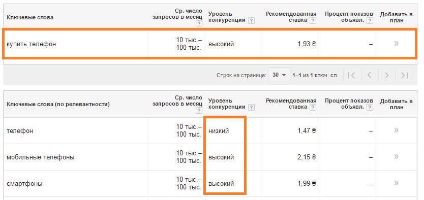 google ads поиск ключевых слов
